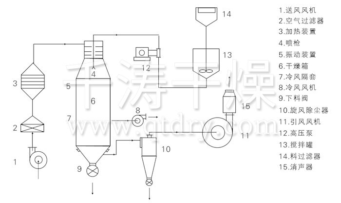 壓力式噴霧干燥機結(jié)構(gòu)示意圖